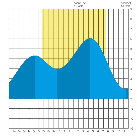 Oakland Inner Harbor tide chart for Monday, September 9, 2024
