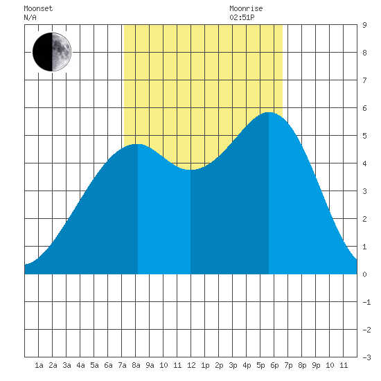 Oakland Inner Harbor tide chart for Thursday, October 10, 2024