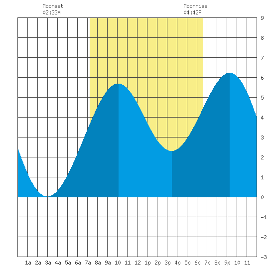 Oakland Inner Harbor tide chart for Sunday, October 13, 2024