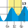 Oakland Inner Harbor tide chart for Sunday, October 13, 2024