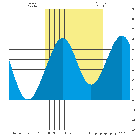 Oakland Inner Harbor tide chart for Monday, October 14, 2024