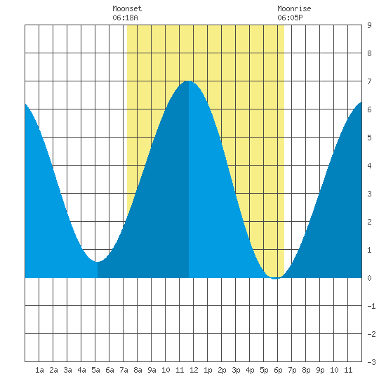 Oakland Inner Harbor tide chart for Wednesday, October 16, 2024