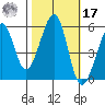 Oakland Inner Harbor tide chart for Thursday, October 17, 2024