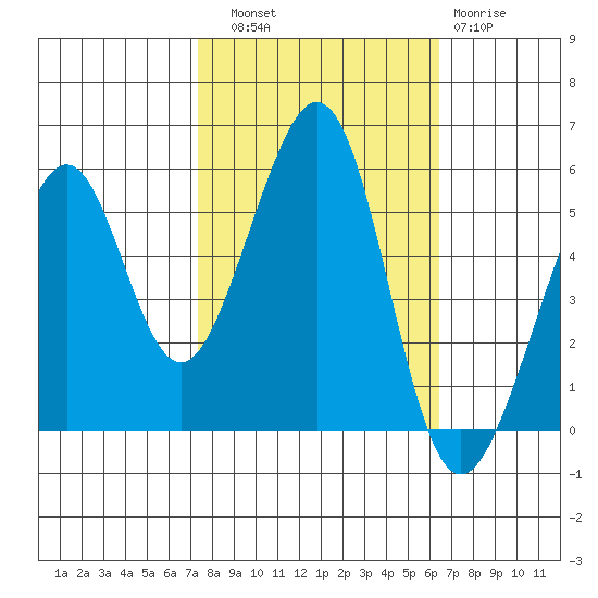 Oakland Inner Harbor tide chart for Friday, October 18, 2024