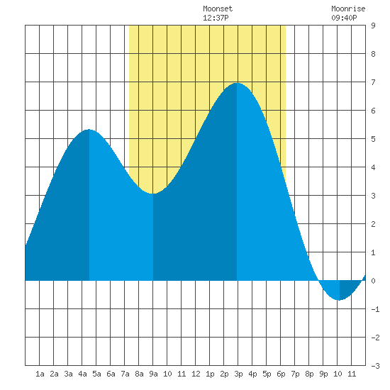 Oakland Inner Harbor tide chart for Monday, October 21, 2024