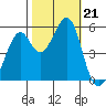 Oakland Inner Harbor tide chart for Monday, October 21, 2024