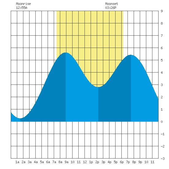 Oakland Inner Harbor tide chart for Friday, October 25, 2024