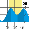 Oakland Inner Harbor tide chart for Friday, October 25, 2024