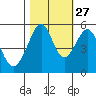 Oakland Inner Harbor tide chart for Sunday, October 27, 2024