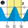 Oakland Inner Harbor tide chart for Wednesday, October 2, 2024