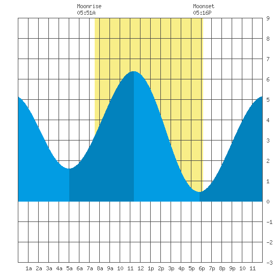 Oakland Inner Harbor tide chart for Wednesday, October 30, 2024
