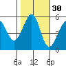 Oakland Inner Harbor tide chart for Wednesday, October 30, 2024