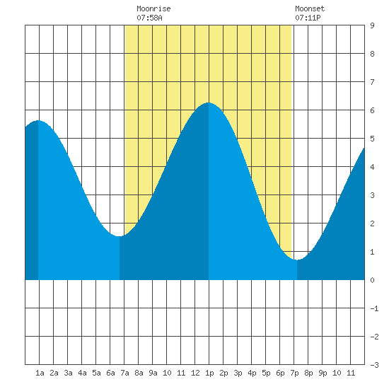 Oakland Inner Harbor tide chart for Thursday, October 3, 2024