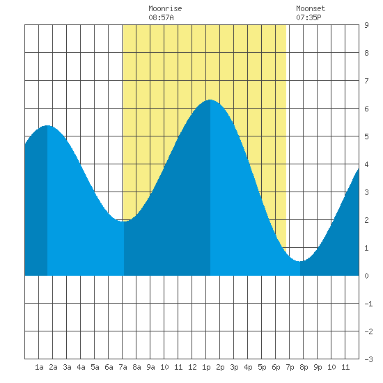 Oakland Inner Harbor tide chart for Friday, October 4, 2024