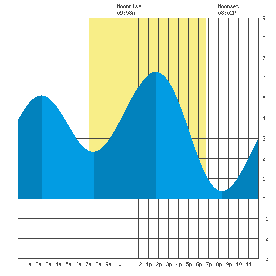 Oakland Inner Harbor tide chart for Saturday, October 5, 2024
