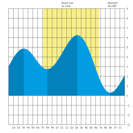 Oakland Inner Harbor tide chart for Sunday, October 6, 2024