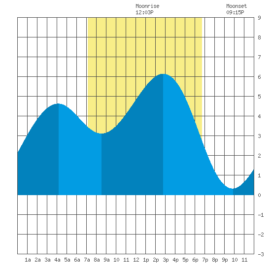 Oakland Inner Harbor tide chart for Monday, October 7, 2024