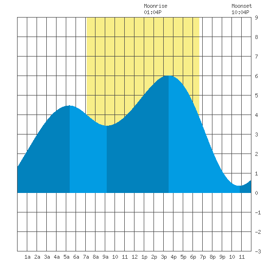 Oakland Inner Harbor tide chart for Tuesday, October 8, 2024