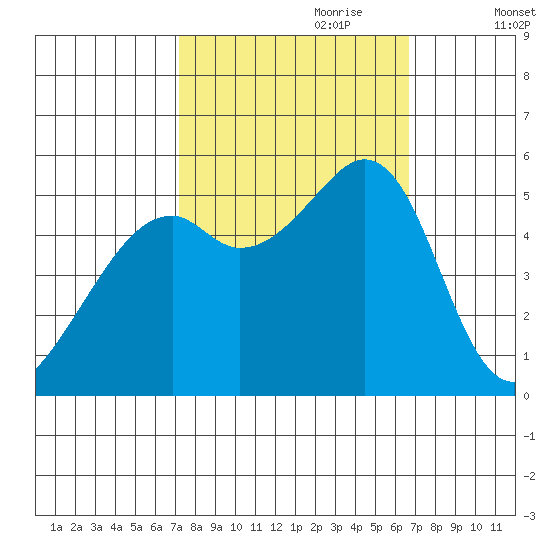 Oakland Inner Harbor tide chart for Wednesday, October 9, 2024