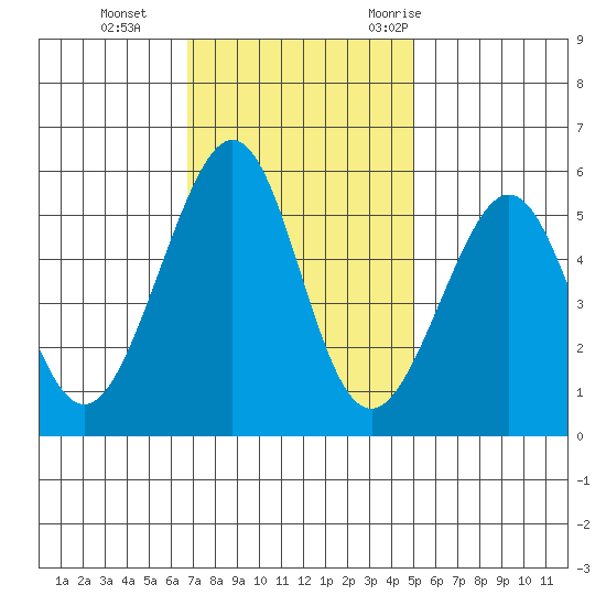 Oakland Inner Harbor tide chart for Tuesday, November 12, 2024