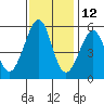 Oakland Inner Harbor tide chart for Tuesday, November 12, 2024