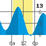 Oakland Inner Harbor tide chart for Wednesday, November 13, 2024