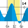 Oakland Inner Harbor tide chart for Thursday, November 14, 2024