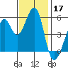 Oakland Inner Harbor tide chart for Sunday, November 17, 2024