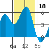 Oakland Inner Harbor tide chart for Monday, November 18, 2024