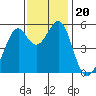 Oakland Inner Harbor tide chart for Wednesday, November 20, 2024