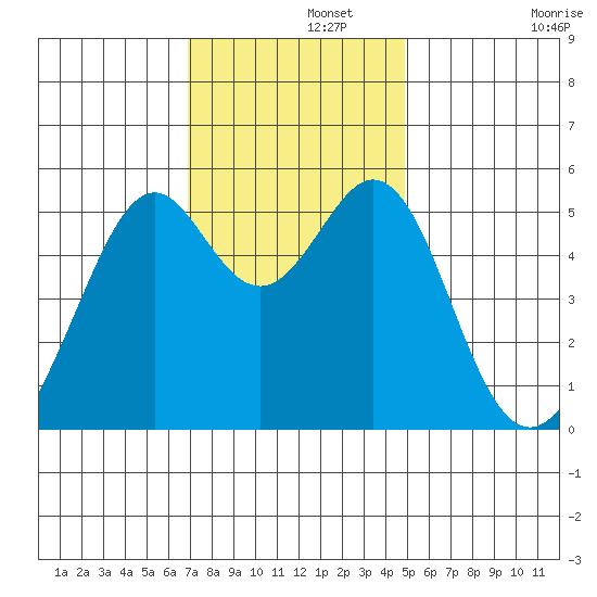 Oakland Inner Harbor tide chart for Thursday, November 21, 2024