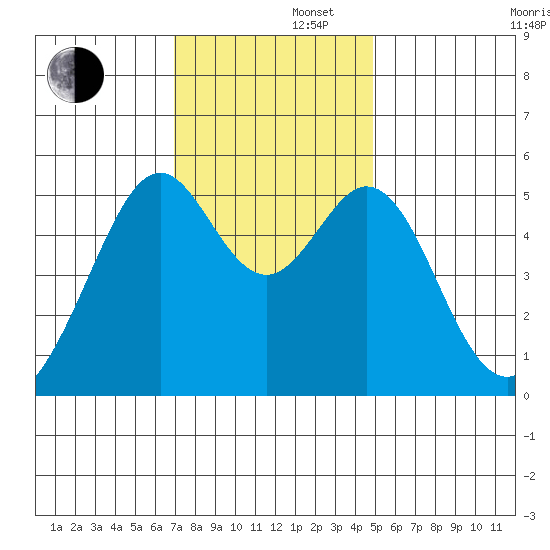 Oakland Inner Harbor tide chart for Friday, November 22, 2024