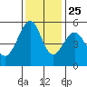 Oakland Inner Harbor tide chart for Monday, November 25, 2024