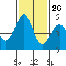 Oakland Inner Harbor tide chart for Tuesday, November 26, 2024