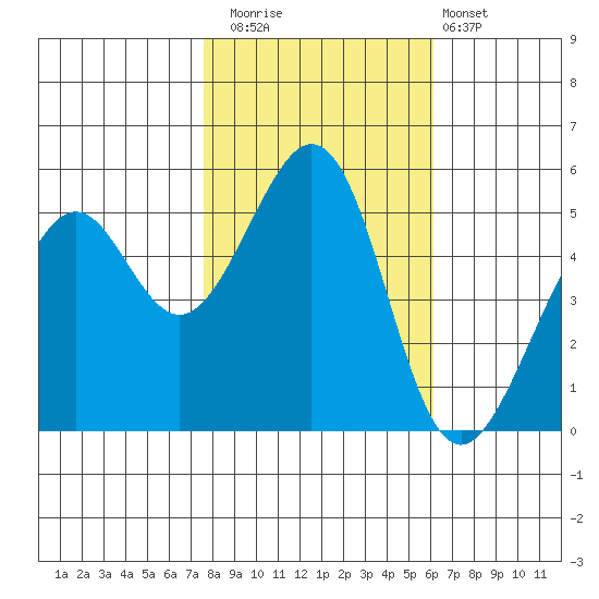 Oakland Inner Harbor tide chart for Saturday, November 2, 2024
