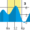 Oakland Inner Harbor tide chart for Sunday, November 3, 2024