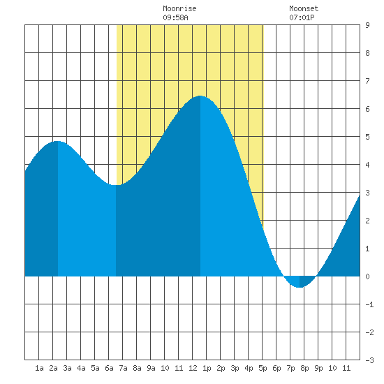 Oakland Inner Harbor tide chart for Monday, November 4, 2024