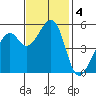 Oakland Inner Harbor tide chart for Monday, November 4, 2024