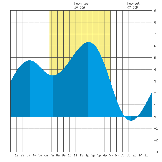 Oakland Inner Harbor tide chart for Tuesday, November 5, 2024