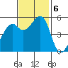 Oakland Inner Harbor tide chart for Wednesday, November 6, 2024