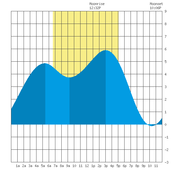 Oakland Inner Harbor tide chart for Thursday, November 7, 2024