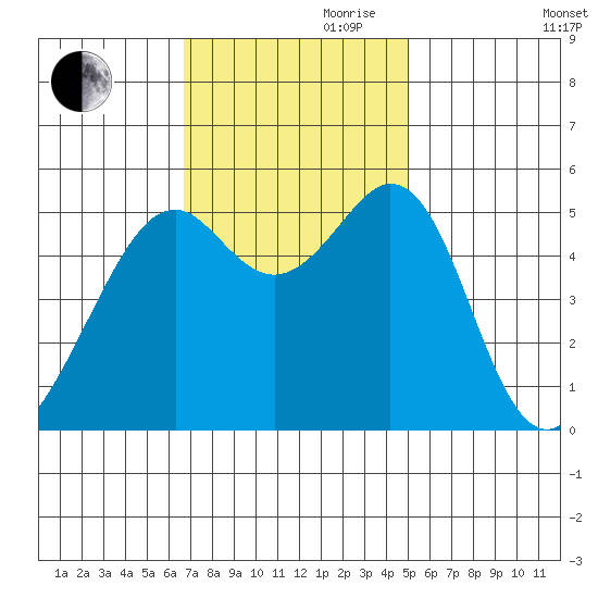 Oakland Inner Harbor tide chart for Friday, November 8, 2024