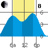 Oakland Inner Harbor tide chart for Friday, November 8, 2024