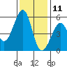 Oakland Inner Harbor tide chart for Wednesday, December 11, 2024