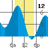 Oakland Inner Harbor tide chart for Thursday, December 12, 2024