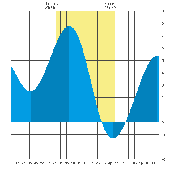 Oakland Inner Harbor tide chart for Friday, December 13, 2024