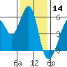 Oakland Inner Harbor tide chart for Saturday, December 14, 2024