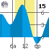 Oakland Inner Harbor tide chart for Sunday, December 15, 2024