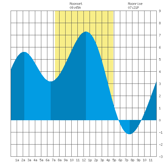 Oakland Inner Harbor tide chart for Tuesday, December 17, 2024