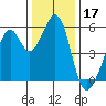 Oakland Inner Harbor tide chart for Tuesday, December 17, 2024